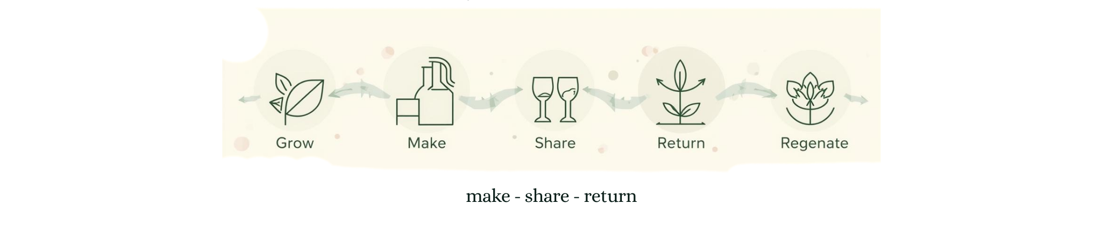 Grow, Make, Share, Return, Regenerate: the sustainable cycle behind The Craft Hub